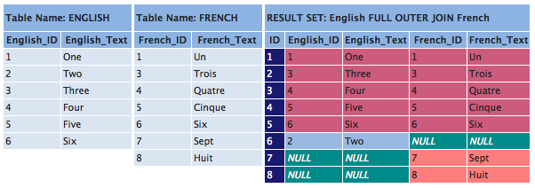 Oracle Update Join Two Tables