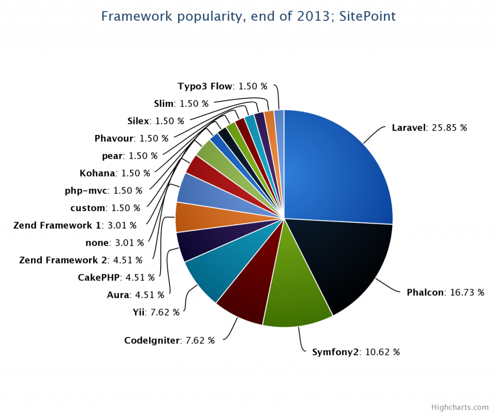 As to MySQL, I suggest they learn native Mysqli and MySQL PDO . Any ...